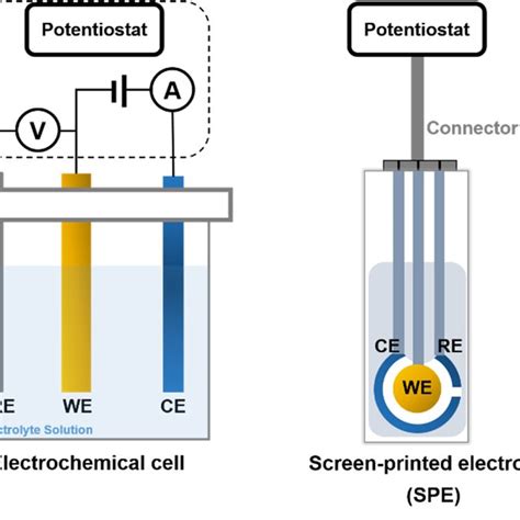 Electrolytic Sensor Method commercial|electrochemical sensors properties.